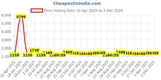myntra.com Oh Rare Boys Conversational Printed Pullover Cotton Sweatshirt oh rare Price History Graph from 10 Apr 2025 to 2 Dec 2025
