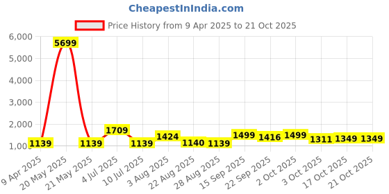 myntra.com Oh Rare Boys Conversational Printed Regular Fit Shorts oh rare Price History Graph from 9 Apr 2025 to 20 Oct 2025