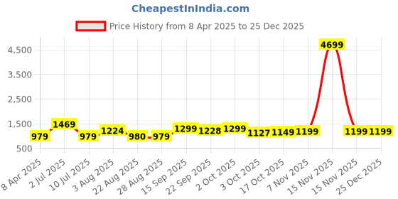 myntra.com Oh Rare Boys Conversational Printed Round Neck Cotton T-shirt oh rare Price History Graph from 8 Apr 2025 to 24 Dec 2025