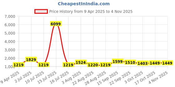 myntra.com Oh Rare Boys Cotton Mid-Rise Joggers oh rare Price History Graph from 9 Apr 2025 to 2 Nov 2025