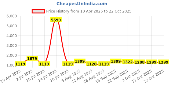 myntra.com Oh Rare Boys Cotton Mid-Rise Joggers oh rare Price History Graph from 10 Apr 2025 to 21 Oct 2025