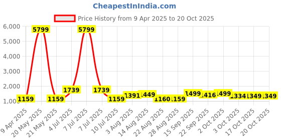 myntra.com Oh Rare Boys Graphic Printed Shorts oh rare Price History Graph from 9 Apr 2025 to 20 Oct 2025
