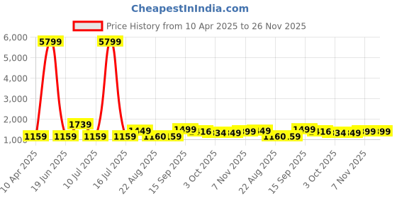myntra.com Oh Rare Boys Graphic Printed Sweatshirt oh rare Price History Graph from 10 Apr 2025 to 25 Nov 2025