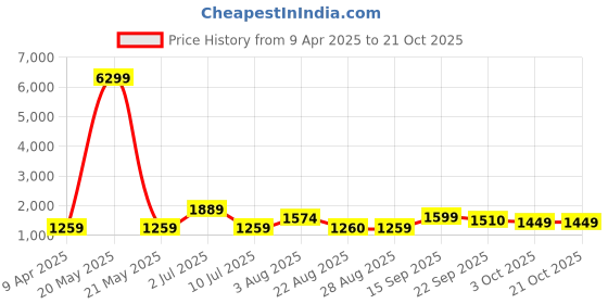 myntra.com Oh Rare Boys Patch Embroidered Printed Cotton Mid-Rise Joggers oh rare Price History Graph from 9 Apr 2025 to 21 Oct 2025