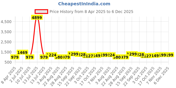 myntra.com Oh Rare Boys Printed Applique T-shirt oh rare Price History Graph from 8 Apr 2025 to 6 Dec 2025