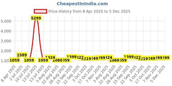 myntra.com Oh Rare Boys Printed Applique T-shirt oh rare Price History Graph from 8 Apr 2025 to 5 Dec 2025