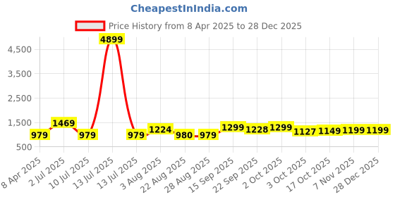 myntra.com Oh Rare Boys Printed Applique T-shirt oh rare Price History Graph from 8 Apr 2025 to 28 Dec 2025