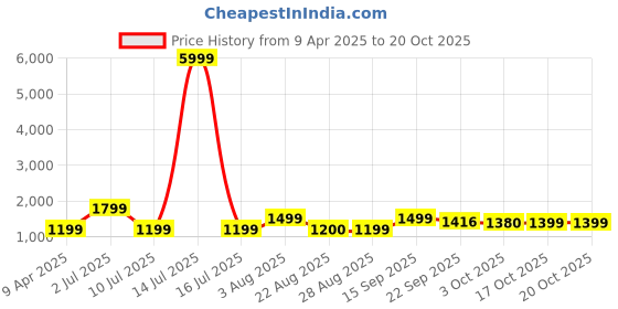 myntra.com Oh Rare Boys Printed Cotton Mid-Rise Joggers oh rare Price History Graph from 9 Apr 2025 to 20 Oct 2025