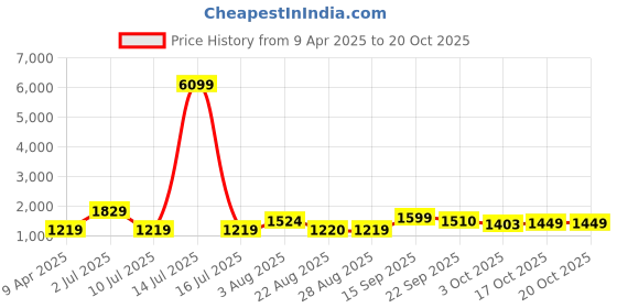 myntra.com Oh Rare Boys Printed Cotton Mid-Rise Joggers oh rare Price History Graph from 9 Apr 2025 to 20 Oct 2025