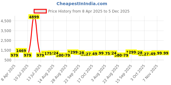 myntra.com Oh Rare Boys Printed Extended Sleeves Applique T-shirt oh rare Price History Graph from 8 Apr 2025 to 5 Dec 2025