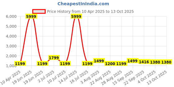 myntra.com Oh Rare Boys Printed Pullover Sweatshirt oh rare Price History Graph from 10 Apr 2025 to 12 Oct 2025