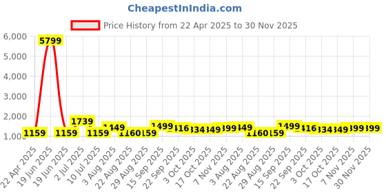 myntra.com Oh Rare Boys Printed Round Neck Sweatshirt oh rare Price History Graph from 22 Apr 2025 to 30 Nov 2025
