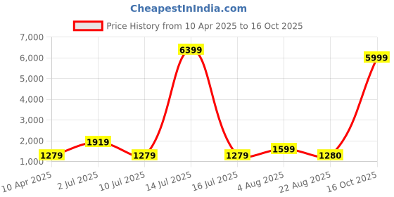 myntra.com Oh Rare Boys Printed Shorts Sleeves Round Neck Cotton T-shirt With Shorts oh rare Price History Graph from 10 Apr 2025 to 16 Oct 2025