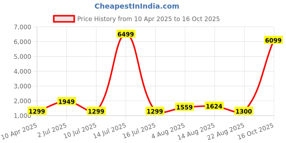 myntra.com Oh Rare Boys Printed Shorts Sleeves Round Neck Cotton T-shirt With Shorts oh rare Price History Graph from 10 Apr 2025 to 16 Oct 2025