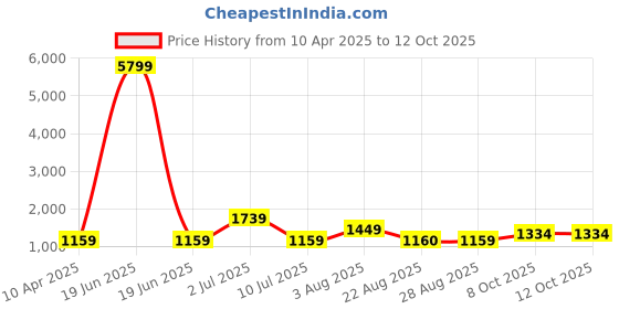 myntra.com Oh Rare Boys Printed Sweatshirt oh rare Price History Graph from 10 Apr 2025 to 12 Oct 2025