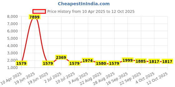 myntra.com Oh Rare Boys Printed Sweatshirt oh rare Price History Graph from 10 Apr 2025 to 12 Oct 2025