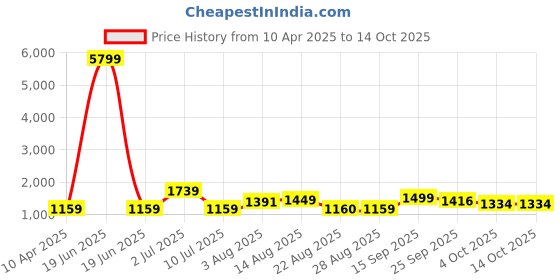myntra.com Oh Rare Boys Printed Sweatshirt oh rare Price History Graph from 10 Apr 2025 to 13 Oct 2025