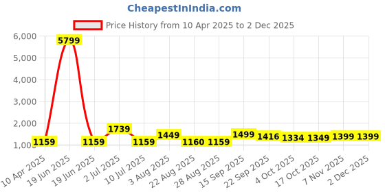 myntra.com Oh Rare Boys Printed Sweatshirt oh rare Price History Graph from 10 Apr 2025 to 1 Dec 2025