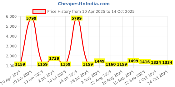 myntra.com Oh Rare Boys Printed Sweatshirt oh rare Price History Graph from 10 Apr 2025 to 14 Oct 2025