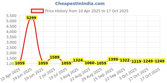 myntra.com Oh Rare Boys Printed Sweatshirt oh rare Price History Graph from 10 Apr 2025 to 16 Oct 2025