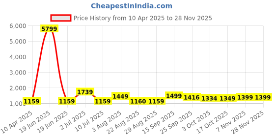 myntra.com Oh Rare Boys Printed Sweatshirt oh rare Price History Graph from 10 Apr 2025 to 26 Nov 2025