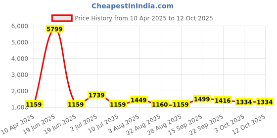 myntra.com Oh Rare Boys Printed Sweatshirt oh rare Price History Graph from 10 Apr 2025 to 12 Oct 2025
