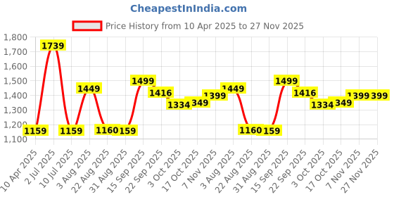 myntra.com Oh Rare Boys Printed Sweatshirt oh rare Price History Graph from 10 Apr 2025 to 26 Nov 2025