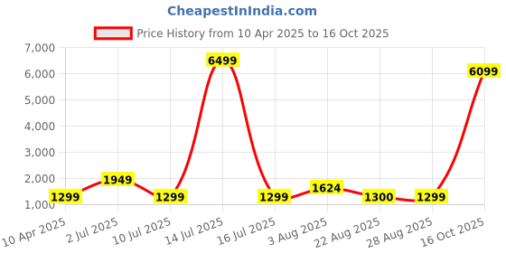 myntra.com Oh Rare Boys Quirky Printed Round Neck T-shirt with Shorts oh rare Price History Graph from 10 Apr 2025 to 16 Oct 2025