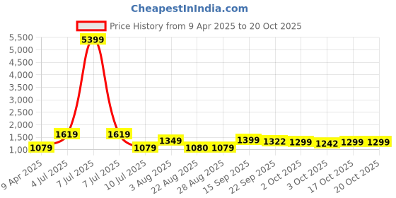 myntra.com Oh Rare Boys Shorts oh rare Price History Graph from 9 Apr 2025 to 20 Oct 2025
