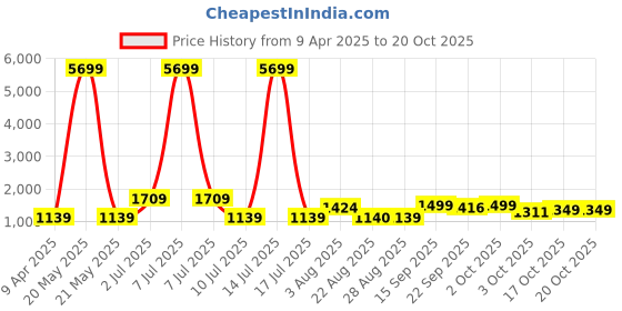 myntra.com Oh Rare Boys Shorts oh rare Price History Graph from 9 Apr 2025 to 20 Oct 2025