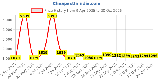 myntra.com Oh Rare Boys Shorts oh rare Price History Graph from 9 Apr 2025 to 20 Oct 2025