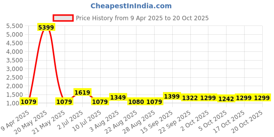 myntra.com Oh Rare Boys Shorts oh rare Price History Graph from 9 Apr 2025 to 20 Oct 2025