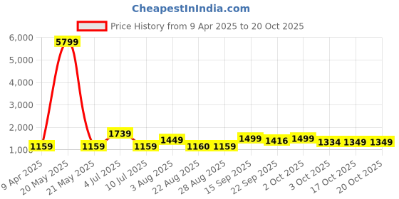 myntra.com Oh Rare Boys Shorts oh rare Price History Graph from 9 Apr 2025 to 20 Oct 2025