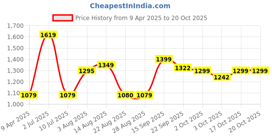 myntra.com Oh Rare Boys Shorts oh rare Price History Graph from 9 Apr 2025 to 20 Oct 2025