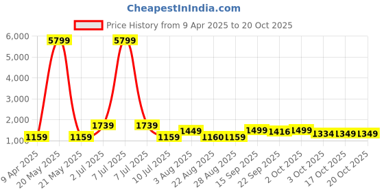 myntra.com Oh Rare Boys Sports Shorts oh rare Price History Graph from 9 Apr 2025 to 20 Oct 2025