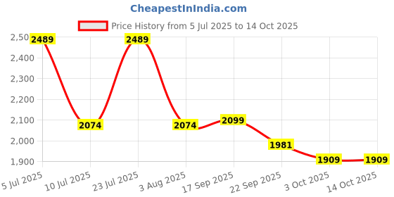 myntra.com Oh Rare Checked Sheer Warp Asymmetric Midi Skirt oh rare Price History Graph from 5 Jul 2025 to 14 Oct 2025
