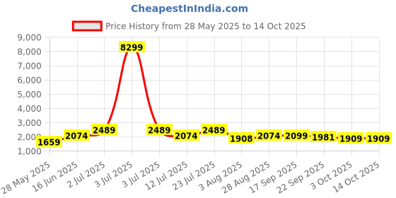 myntra.com Oh Rare Checked Sheer Warp Asymmetric Midi Skirt oh rare Price History Graph from 28 May 2025 to 14 Oct 2025