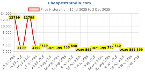 myntra.com Oh Rare Collarless Denim Pockets Jacket oh rare Price History Graph from 10 Jul 2025 to 2 Dec 2025
