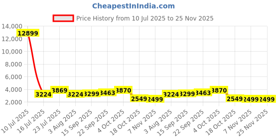 myntra.com Oh Rare Collarless Sleeveless Pockets Denim Jacket oh rare Price History Graph from 10 Jul 2025 to 25 Nov 2025