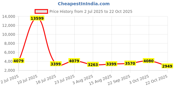myntra.com Oh Rare Denim Straight Midi Skirt oh rare Price History Graph from 2 Jul 2025 to 22 Oct 2025