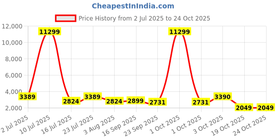 myntra.com Oh Rare Denim Wrap Mini Skirt oh rare Price History Graph from 2 Jul 2025 to 24 Oct 2025