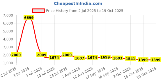 myntra.com Oh Rare Double-Layered A-Line Flared Mini Skirt oh rare Price History Graph from 2 Jul 2025 to 16 Oct 2025