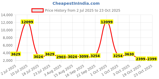 myntra.com Oh Rare Flared mini Skirt oh rare Price History Graph from 2 Jul 2025 to 23 Oct 2025