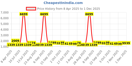 myntra.com Oh Rare Floral Print A-Line Dress oh rare Price History Graph from 8 Apr 2025 to 30 Nov 2025