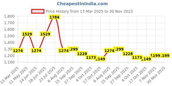 myntra.com Oh Rare Floral Print Flutter Sleeve Fit & Flare Dress oh rare Price History Graph from 13 Mar 2025 to 30 Nov 2025