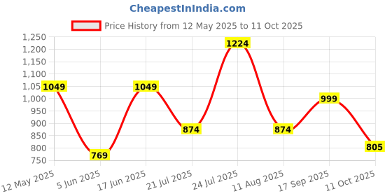 myntra.com Oh Rare Floral Print Top oh rare Price History Graph from 12 May 2025 to 11 Oct 2025
