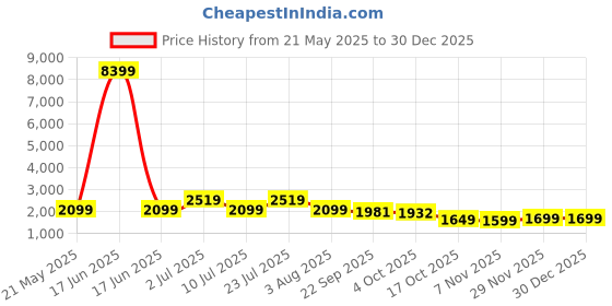 myntra.com Oh Rare Floral Printed A-Line Mini Skirts oh rare Price History Graph from 21 May 2025 to 30 Dec 2025