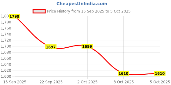myntra.com Oh Rare Flutter Sleeve Fit & Flare Midi Dress oh rare Price History Graph from 15 Sep 2025 to 4 Oct 2025