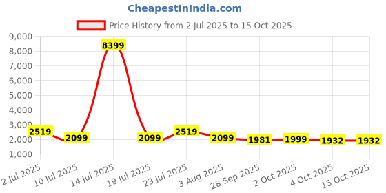 myntra.com Oh Rare Front Open Neck Cover Up Top oh rare Price History Graph from 2 Jul 2025 to 15 Oct 2025