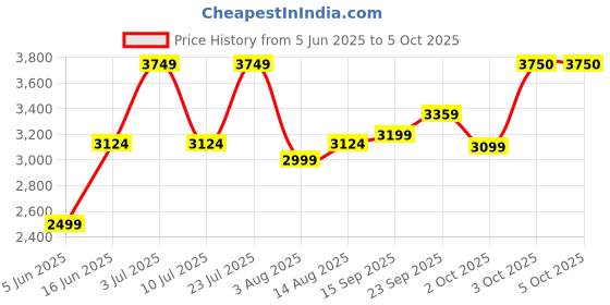 myntra.com Oh Rare Front-Open Shrug oh rare Price History Graph from 5 Jun 2025 to 5 Oct 2025